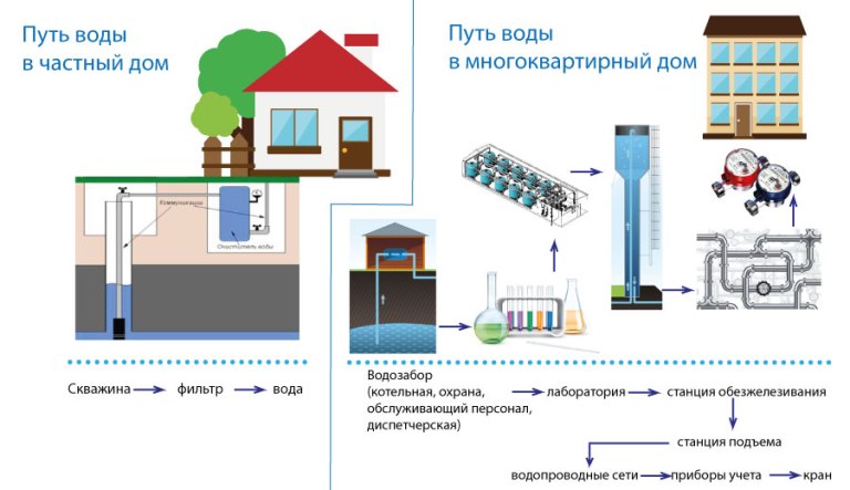 Вода в доме без скважины. Путь воды в дом. Путь воды в дом и обратно. Фильтр для воды на многоквартирный дом. Путь воды к нашему дому.