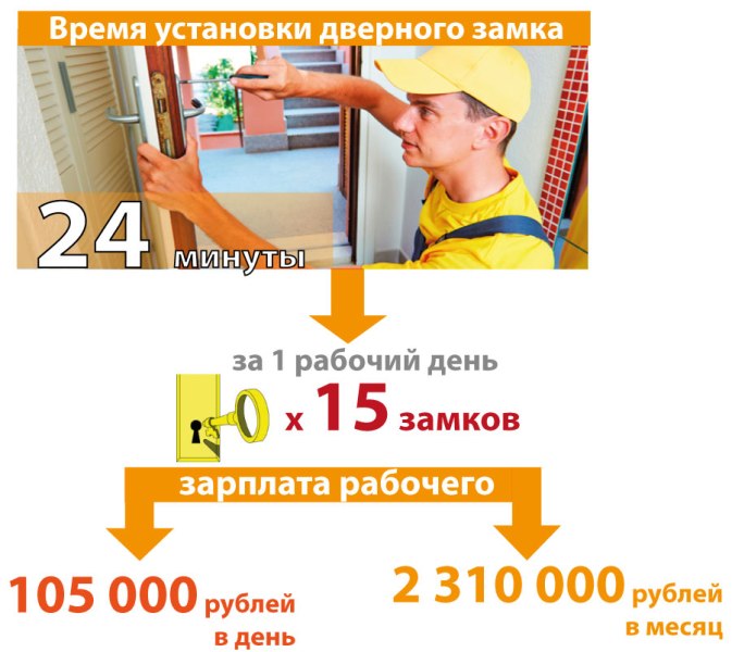 Время установки дверного замка Время установки дверного замка